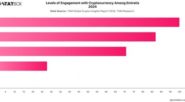 Levels of Engagement with Cryptocurrency Among Emiratis 2024 | Chart | TGM StatBox.jpeg