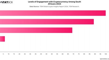 Levels of Engagement with Cryptocurrency Among South Africans 2024 | Chart | TGM StatBox.jpeg