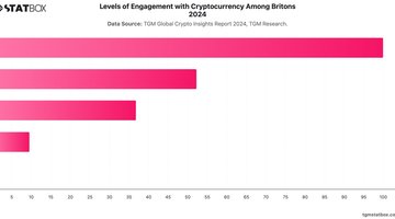 Levels of Engagement with Cryptocurrency Among Britons 2024 | Chart | TGM StatBox.jpeg