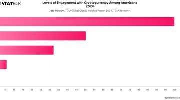 Levels of Engagement with Cryptocurrency Among Americans 2024 | Chart | TGM StatBox.jpeg