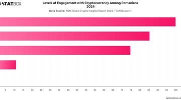 Levels of Engagement with Cryptocurrency Among Romanians 2024 | Chart | TGM StatBox.jpeg