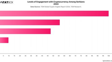 Levels of Engagement with Cryptocurrency Among Serbians 2024 | Chart | TGM StatBox.jpeg