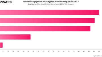 Levels of Engagement with Cryptocurrency Among Saudis 2024 | Chart | TGM StatBox.jpeg
