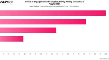 Levels of Engagement with Cryptocurrency Among Vietnamese People 2024 | Chart | TGM StatBox.jpeg