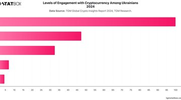Levels of Engagement with Cryptocurrency Among Ukrainians 2024 | Chart | TGM StatBox.jpeg