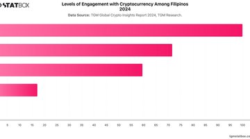 Levels of Engagement with Cryptocurrency Among Filipinos 2024 | Chart | TGM StatBox.jpeg