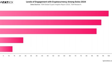 Levels of Engagement with Cryptocurrency Among Swiss 2024 | Chart | TGM StatBox.jpeg