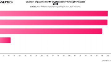 Levels of Engagement with Cryptocurrency Among Portuguese 2024 | Chart | TGM StatBox.jpeg