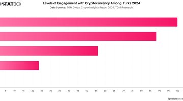 Levels of Engagement with Cryptocurrency Among Turks 2024 | Chart | TGM StatBox.jpeg