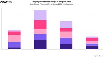 Lodging Preferences by Age in Belgium 2023 | Chart | TGM StatBox.jpeg