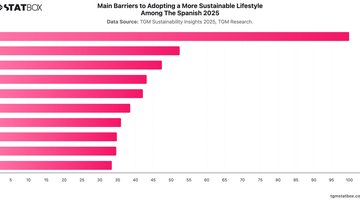 Main Barriers to Adopting a More Sustainable Lifestyle Among The Spanish 2025 | Chart | TGM StatBox.jpeg