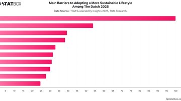 Main Barriers to Adopting a More Sustainable Lifestyle Among The Dutch 2025 | Chart | TGM StatBox.jpeg