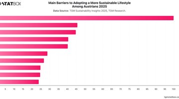 Main Barriers to Adopting a More Sustainable Lifestyle Among Austrians 2025 | Chart | TGM StatBox.jpeg