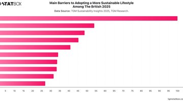 Main Barriers to Adopting a More Sustainable Lifestyle Among The British 2025 | Chart | TGM StatBox.jpeg
