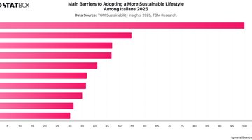 Main Barriers to Adopting a More Sustainable Lifestyle Among Italians 2025 | Chart | TGM StatBox.jpeg