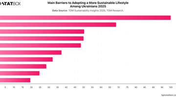 Main Barriers to Adopting a More Sustainable Lifestyle Among Ukrainians 2025 | Chart | TGM StatBox.jpeg