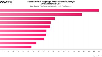 Main Barriers to Adopting a More Sustainable Lifestyle Among Romanians 2025 | Chart | TGM StatBox.jpeg