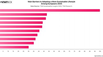 Main Barriers to Adopting a More Sustainable Lifestyle Among Europeans   2025 | Chart | TGM StatBox.jpeg