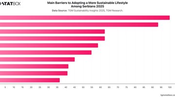 Main Barriers to Adopting a More Sustainable Lifestyle Among Serbians 2025 | Chart | TGM StatBox.jpeg