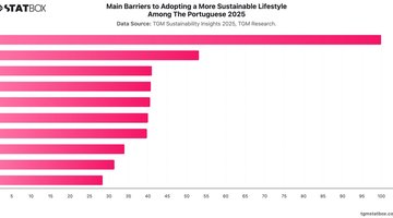 Main Barriers to Adopting a More Sustainable Lifestyle Among The Portuguese 2025 | Chart | TGM StatBox.jpeg