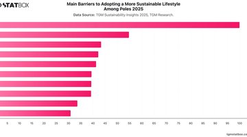 Main Barriers to Adopting a More Sustainable Lifestyle Among Poles 2025 | Chart | TGM StatBox.jpeg