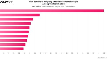 Main Barriers to Adopting a More Sustainable Lifestyle Among The French 2025 | Chart | TGM StatBox.jpeg