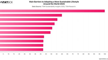 Main Barriers to Adopting a More Sustainable Lifestyle Around the World  2025 | Chart | TGM StatBox.jpeg