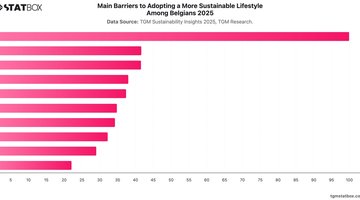 Main Barriers to Adopting a More Sustainable Lifestyle Among Belgians 2025 | Chart | TGM StatBox.jpeg