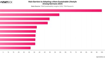 Main Barriers to Adopting a More Sustainable Lifestyle Among Germans 2025 | Chart | TGM StatBox.jpeg
