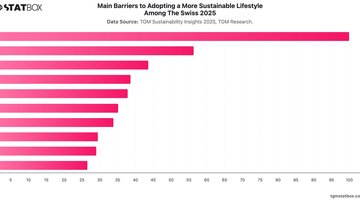 Main Barriers to Adopting a More Sustainable Lifestyle Among The Swiss 2025 | Chart | TGM StatBox.jpeg