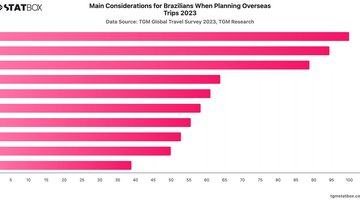 Main Considerations for Brazilians When Planning Overseas Trips 2023 | Chart | TGM StatBox.jpeg