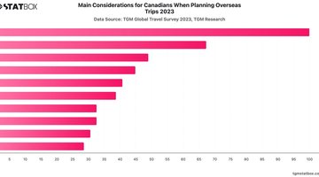 Main Considerations for Canadians When Planning Overseas Trips 2023 | Chart | TGM StatBox.jpeg