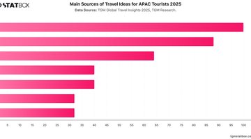 Main Sources of Travel Ideas for APAC Tourists 2025 | Chart | TGM StatBox.jpeg