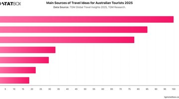 Main Sources of Travel Ideas for Australian Tourists 2025 | Chart | TGM StatBox.jpeg