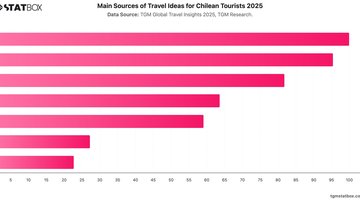 Main Sources of Travel Ideas for Chilean Tourists 2025 | Chart | TGM StatBox.jpeg
