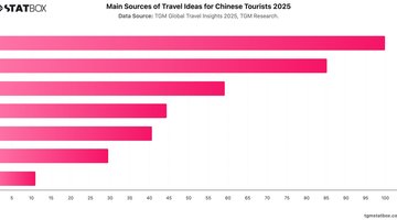 Main Sources of Travel Ideas for Chinese Tourists 2025 | Chart | TGM StatBox.jpeg