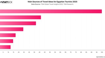 Main Sources of Travel Ideas for Egyptian Tourists 2025 | Chart | TGM StatBox.jpeg