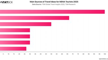 Main Sources of Travel Ideas for MENA Tourists 2025 | Chart | TGM StatBox.jpeg