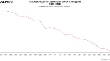 Manufacturing Sector Contribution to GDP in Philippines (1990-2022) | Chart | TGM StatBox.jpeg