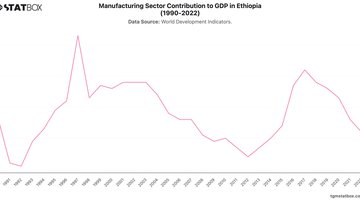 Manufacturing Sector Contribution to GDP in Ethiopia (1990-2022) | Chart | TGM StatBox.jpeg