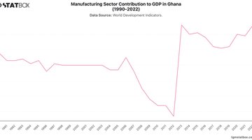 Manufacturing Sector Contribution to GDP in Ghana (1990-2022) | Chart | TGM StatBox.jpeg