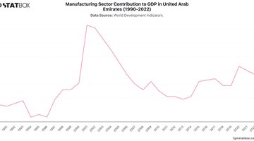 Manufacturing Sector Contribution to GDP in United Arab Emirates (1990-2022) | Chart | TGM StatBox.jpeg