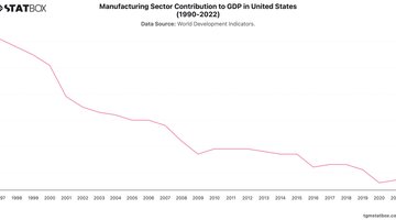 Manufacturing Sector Contribution to GDP in United States (1990-2022) | Chart | TGM StatBox.jpeg