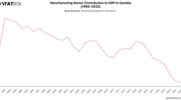 Manufacturing Sector Contribution to GDP in Gambia (1990-2022) | Chart | TGM StatBox.jpeg