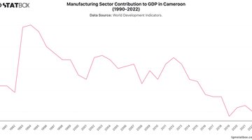 Manufacturing Sector Contribution to GDP in Cameroon (1990-2022) | Chart | TGM StatBox.jpeg