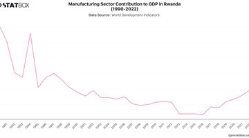 Manufacturing Sector Contribution to GDP in Rwanda (1990-2022) | Chart | TGM StatBox.jpeg