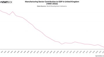 Manufacturing Sector Contribution to GDP in United Kingdom (1990-2022) | Chart | TGM StatBox.jpeg