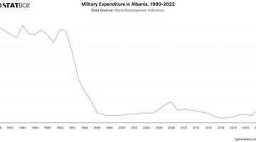 Military Expenditure in Albania, 1980-2022 | Chart | TGM StatBox.jpeg
