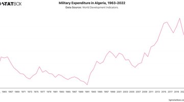Military Expenditure in Algeria, 1963-2022 | Chart | TGM StatBox.jpeg