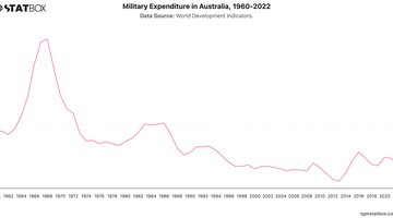 Military Expenditure in Australia, 1960-2022 | Chart | TGM StatBox.jpeg